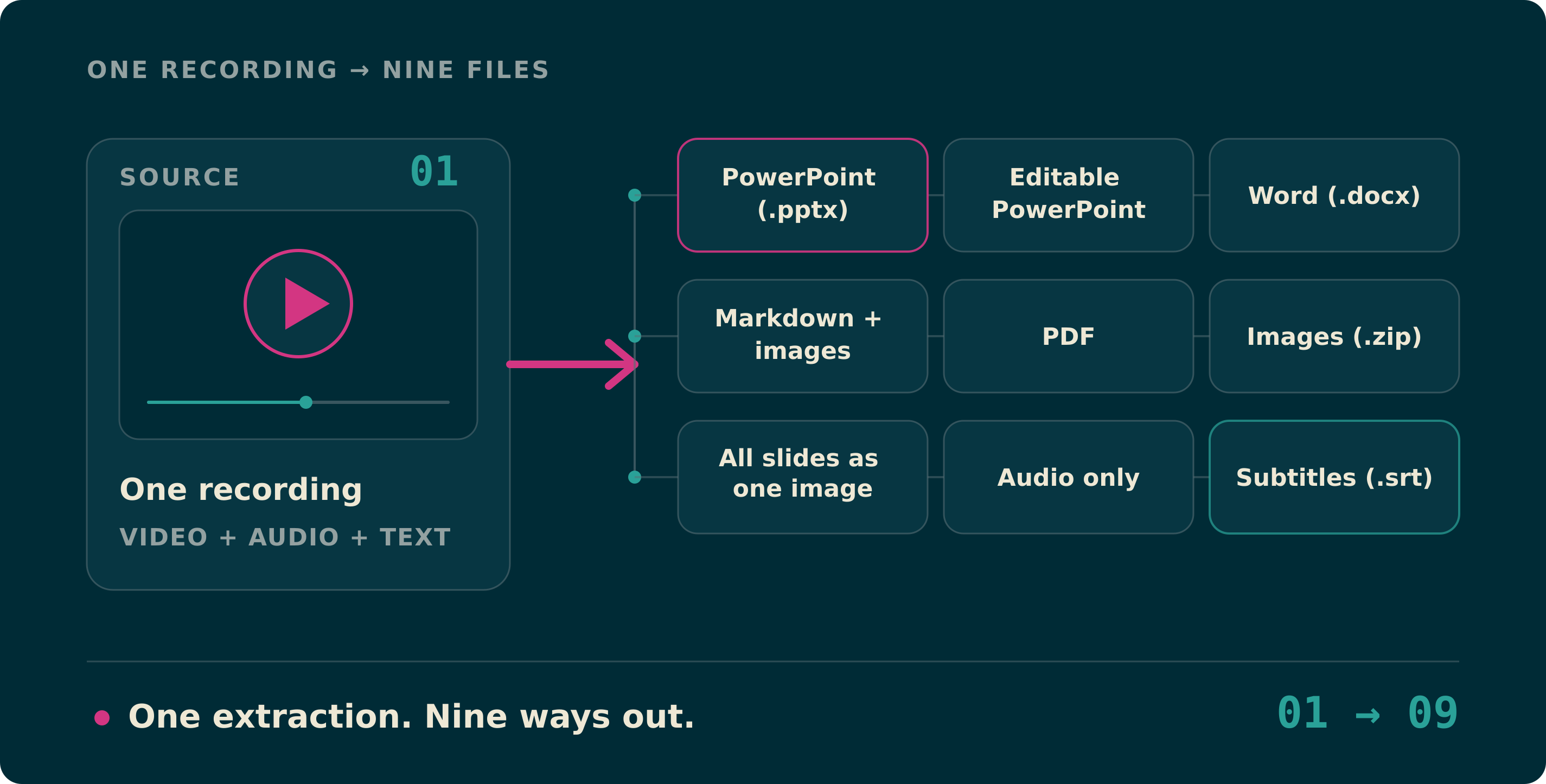 Un panneau vidéo à gauche relié à neuf étiquettes d’export à droite : PowerPoint, PowerPoint modifiable, Word, Markdown, PDF, images, une image unique, audio et sous-titres