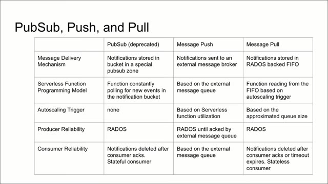 "Ceph RGW message queue API for serverless computing" — FOSDEM 2021 — slide 10