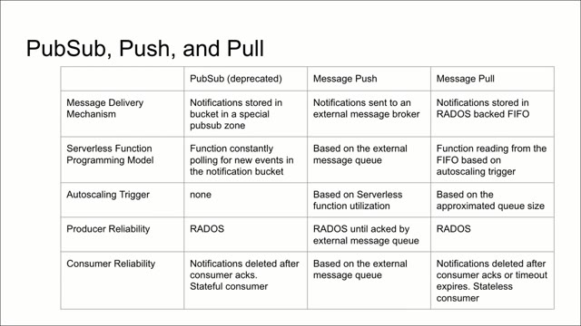 "Ceph RGW message queue API for serverless computing" — FOSDEM 2021 — slide 11