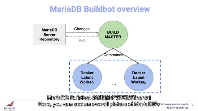 "MariaDB Buildbot container environments" — FOSDEM 2021 — slide 4