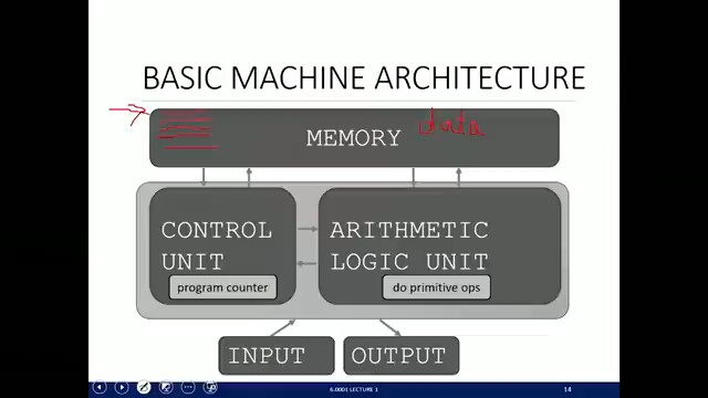 MIT 6.0001 第1回講義 —「計算とは何か?」 — slide 17