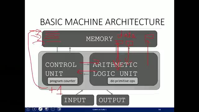 MIT 6.0001 第1回講義 —「計算とは何か?」 — slide 18